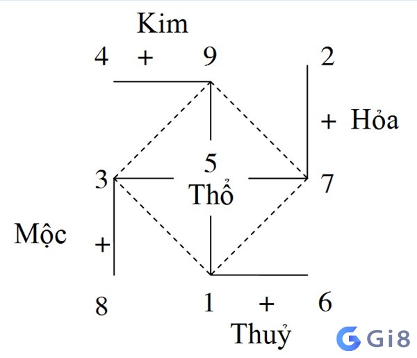  Số hợp mệnh mộc là những số gì?